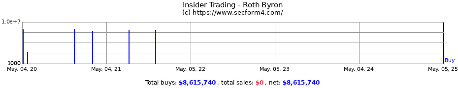Insider Trading Transactions for Roth Byron