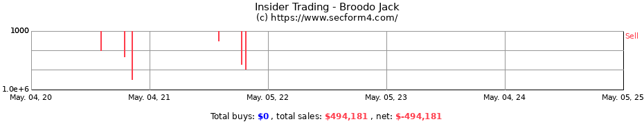 Insider Trading Transactions for Broodo Jack