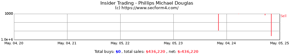 Insider Trading Transactions for Phillips Michael Douglas
