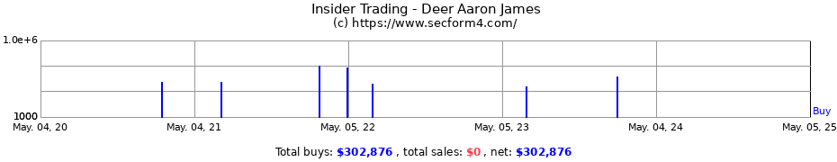 Insider Trading Transactions for Deer Aaron James