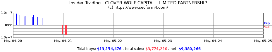 Insider Trading Transactions for CLOVER WOLF CAPITAL - LIMITED PARTNERSHIP