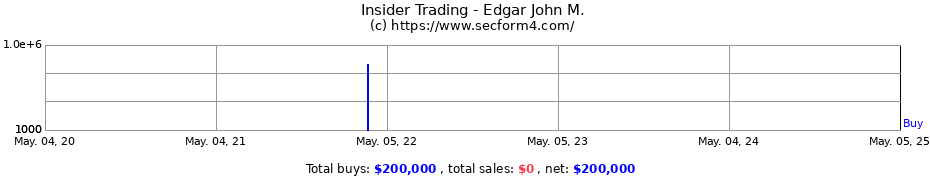 Insider Trading Transactions for Edgar John M.