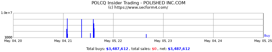 Insider Trading Transactions for POLISHED INC.COM