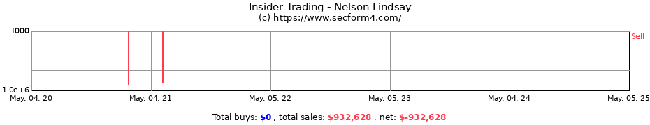 Insider Trading Transactions for Nelson Lindsay