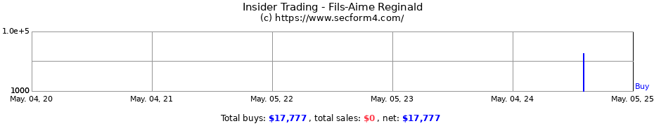 Insider Trading Transactions for Fils-Aime Reginald