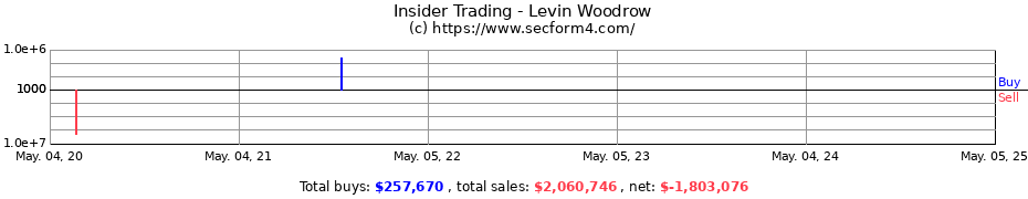 Insider Trading Transactions for Levin Woodrow