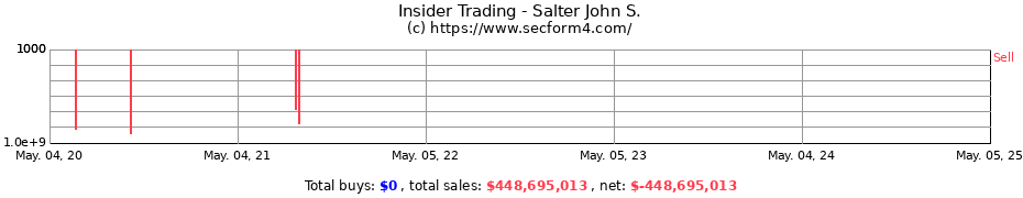 Insider Trading Transactions for Salter John S.