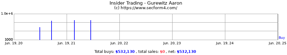 Insider Trading Transactions for Gurewitz Aaron