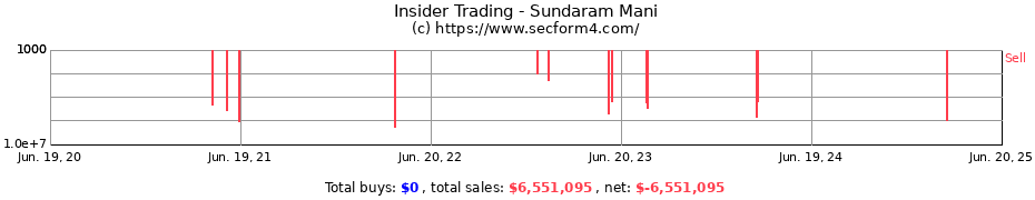 Insider Trading Transactions for Sundaram Mani