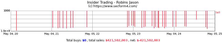 Insider Trading Transactions for Robins Jason