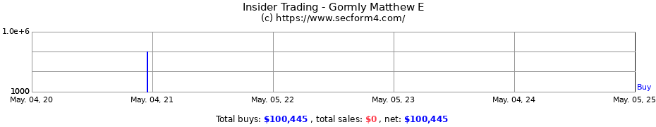 Insider Trading Transactions for Gormly Matthew E