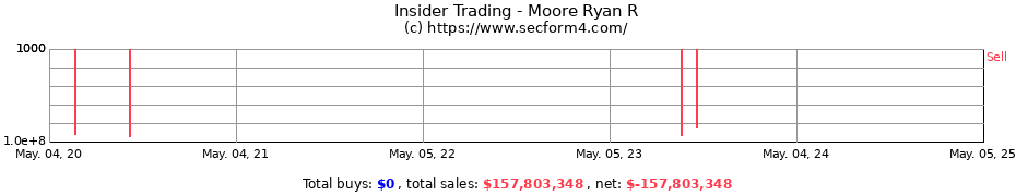 Insider Trading Transactions for Moore Ryan R