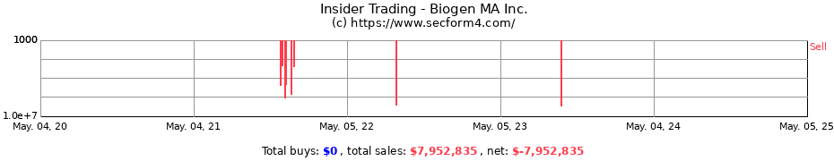 Insider Trading Transactions for Biogen MA Inc.