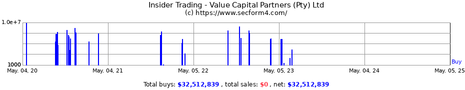 Insider Trading Transactions for Value Capital Partners (Pty) Ltd