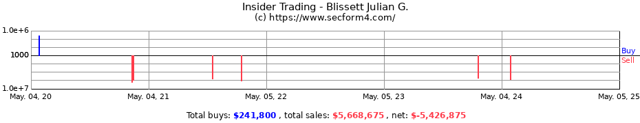 Insider Trading Transactions for Blissett Julian G.