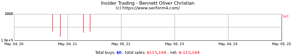 Insider Trading Transactions for Bennett Oliver Christian