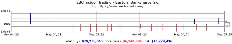 Insider Trading Transactions for Eastern Bankshares Inc.