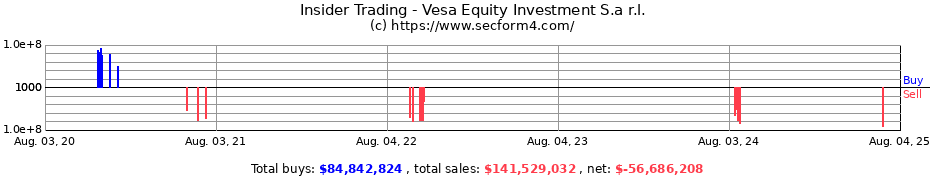 Insider Trading Transactions for Vesa Equity Investment S.a r.l.