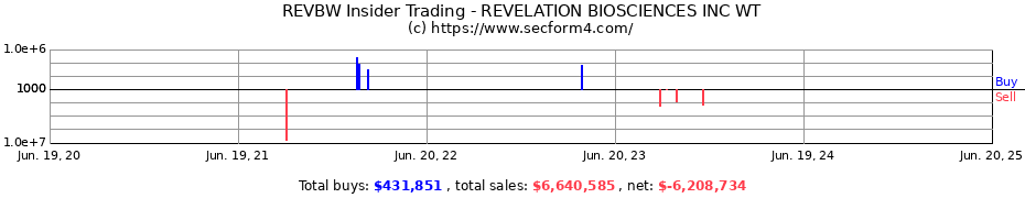 Insider Trading Transactions for REVELATION BIOSCIENCES INC WT