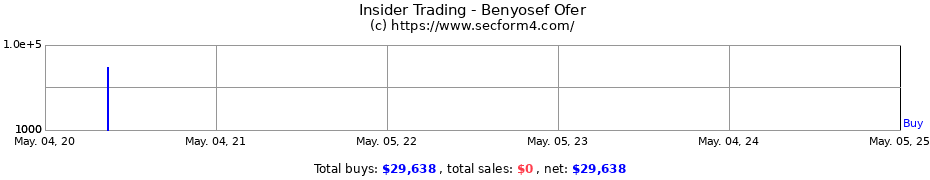 Insider Trading Transactions for Benyosef Ofer