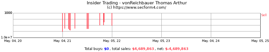 Insider Trading Transactions for vonReichbauer Thomas Arthur
