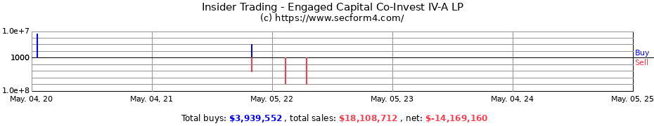 Insider Trading Transactions for Engaged Capital Co-Invest IV-A LP