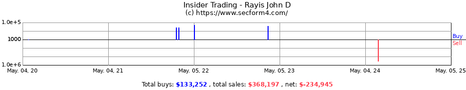 Insider Trading Transactions for Rayis John D