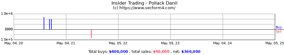 Insider Trading Transactions for Pollack Danil