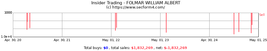 Insider Trading Transactions for FOLMAR WILLIAM ALBERT