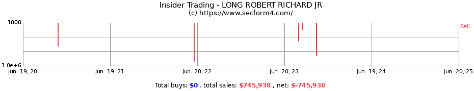 Insider Trading Transactions for LONG ROBERT RICHARD JR