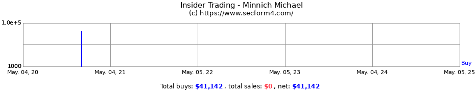 Insider Trading Transactions for Minnich Michael