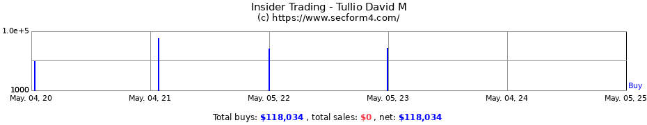 Insider Trading Transactions for Tullio David M