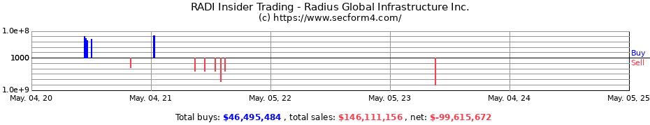 Insider Trading Transactions for Radius Global Infrastructure Inc.