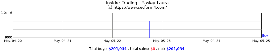 Insider Trading Transactions for Easley Laura