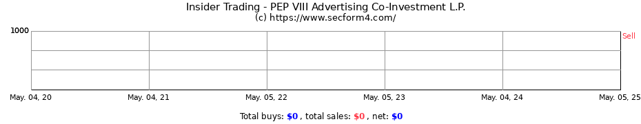 Insider Trading Transactions for PEP VIII Advertising Co-Investment L.P.