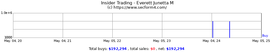Insider Trading Transactions for Everett Junetta M