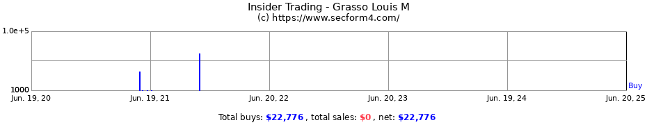 Insider Trading Transactions for Grasso Louis M