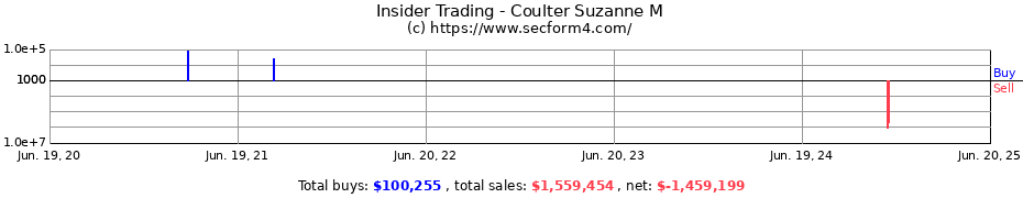 Insider Trading Transactions for Coulter Suzanne M