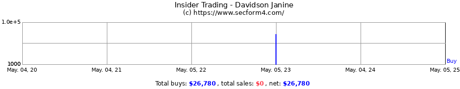 Insider Trading Transactions for Davidson Janine
