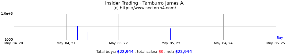 Insider Trading Transactions for Tamburro James A.
