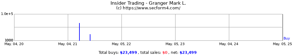 Insider Trading Transactions for Granger Mark L.