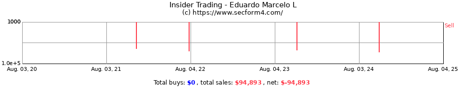 Insider Trading Transactions for Eduardo Marcelo L