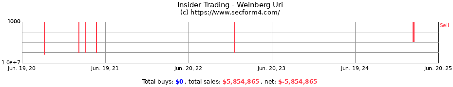 Insider Trading Transactions for Weinberg Uri