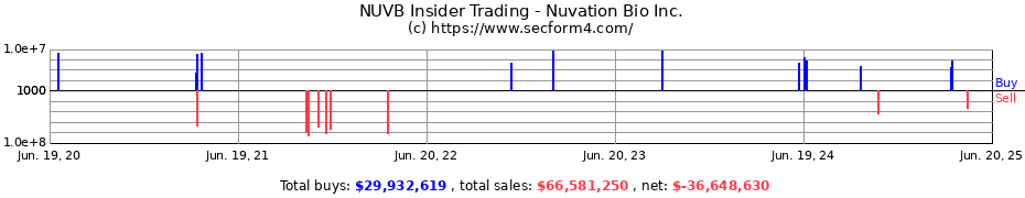 Insider Trading Transactions for Nuvation Bio Inc.