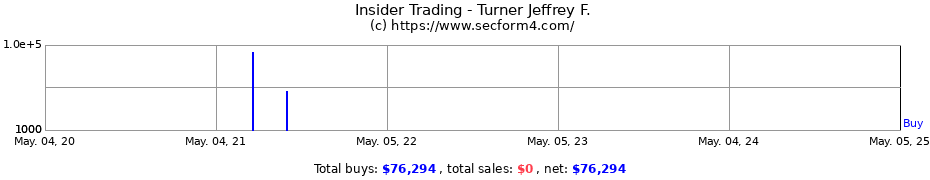Insider Trading Transactions for Turner Jeffrey F.