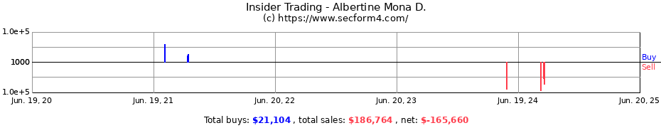 Insider Trading Transactions for Albertine Mona D.