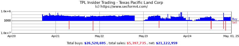 Insider Trading Transactions for Texas Pacific Land Corp