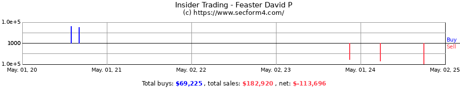Insider Trading Transactions for Feaster David P