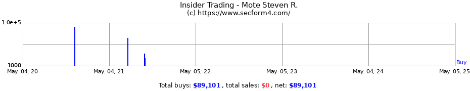 Insider Trading Transactions for Mote Steven R.
