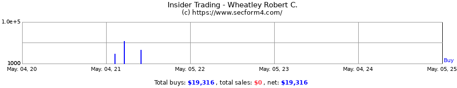 Insider Trading Transactions for Wheatley Robert C.